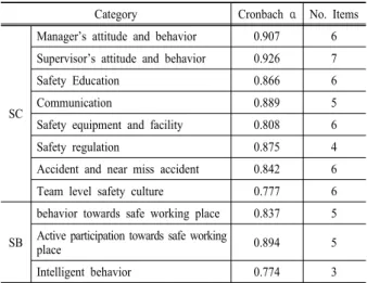 Table 7. Correlation of safety climate and safety behavior Category Safety climate Safety behavior