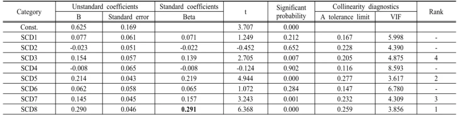 Table 9. The Impacts of safety climate on active participation towards safe working place Category 　 Unstandard coefficients Standard coefficients