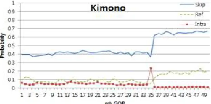 Fig. 2. Variations of three contexts (P skip , P ref , and P intra ) in Kimono se- se-quence  when  encoding  by  QP32  in  low-delay  configuration