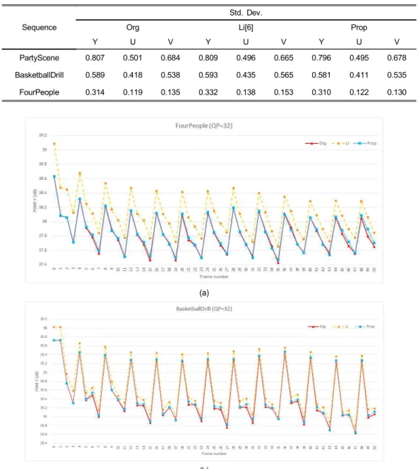 Table  2.  Standard  deviation  results  of  PSNR  among  frames
