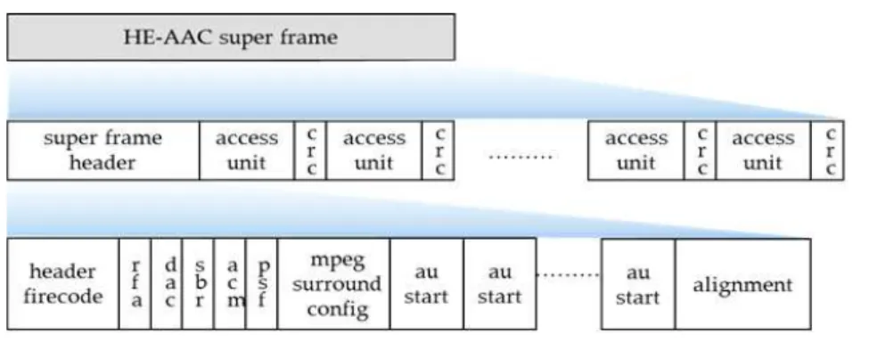 그림 6.  DAB+  오디오 슈퍼 프레임 구조 Fig  6.  Structure  of  DAB+  audio  super  frame