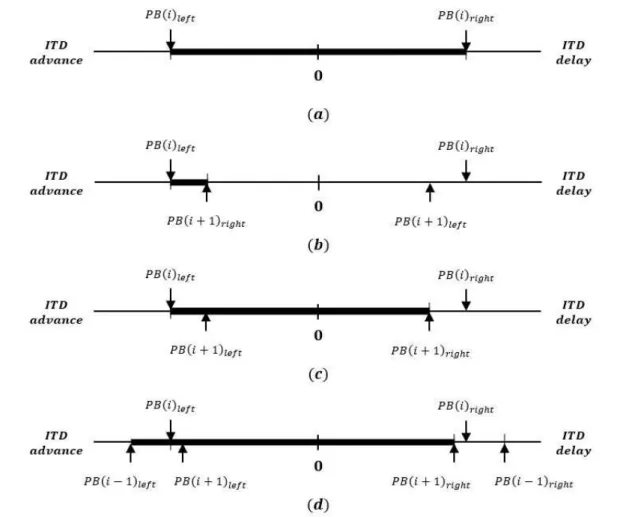 Fig. 2. Perception of time difference in actual listening environment. (  ) Time difference of single parameter band