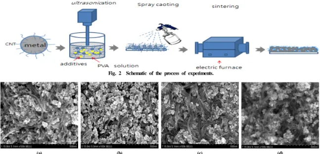 Fig. 1  SEM image of as-received MWCNT/CuO powder.
