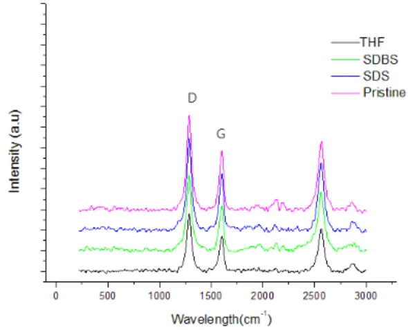 Fig. 4  FESEM images of the CNT/Cu coated surface by using different  additives after sinterning