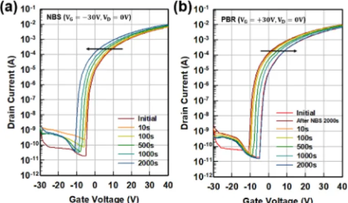 Fig. 2. Transfer characteristics as a function of (a) stress time under NBS and (b) recovery time under PBR of IGZO TFTs.