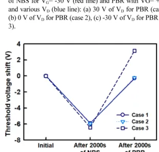 Fig. 5. Variation of the threshold voltage shifts after NBS and PBR of IGZO TFTs.