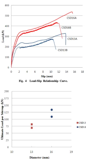 Fig. 4  Load-Slip Relationship Curve.