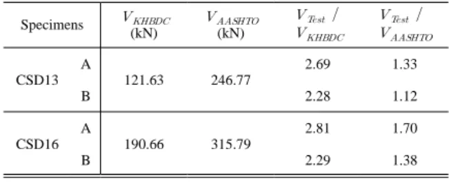 Table 3  Test Results/Designed Values for Interface Shear Strength