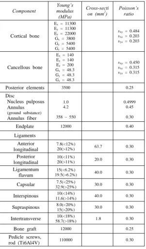 Table 1  Material properties in the present FE model Component Young’s modulus  (MPa) Cross-section (mm2) Poisson’sratio Cortical bone E x  = 11300Ey = 11300Ez = 22000 G x  = 3800 G y  = 5400 G z  = 5400 υ xy  = 0.484υxz = 0.203υyz = 0.203 Cancellous bone 