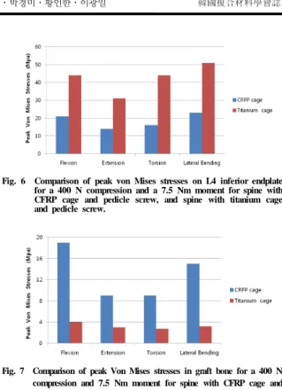 Fig. 5    Comparison of range of motion across L4-L5 for a 400 N  compression and a 7.5 Nm moment for intact spine, spine  with CFRP cage and pedicle screw, and spine with titanium  cage and pedicle screw.