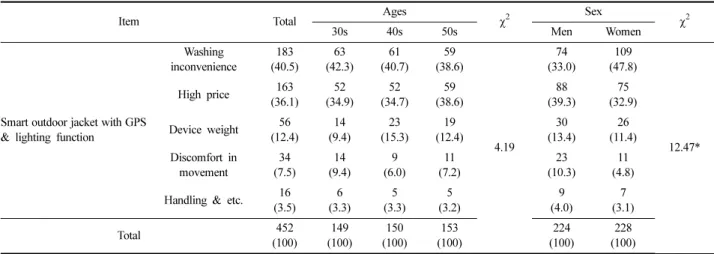 Table 4.  Comments  on  the  improvement  of  wearing  the  smart  outdoor  jacket                                                                                                              N(%)