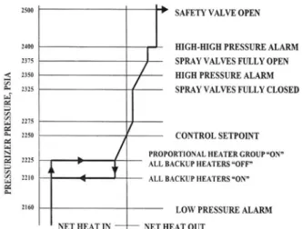 Fig. 2. Pressurizer pressure control program 5) .