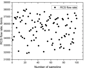 Fig. 6. Distribution of pressurizer level by change of PZR level  setpoint. 