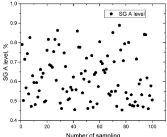 Fig.  10.  Distribution  of  SG  level  by  change  of  SG  level  setpoint. 