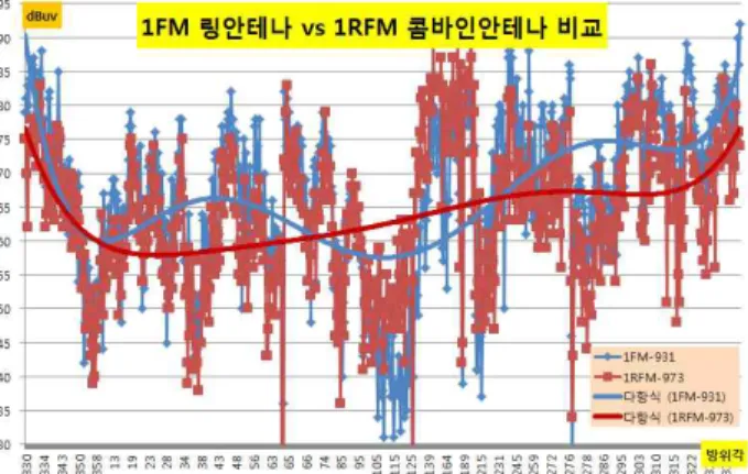 그림 8.  FM  전계 강도 측정 경로(화악산)