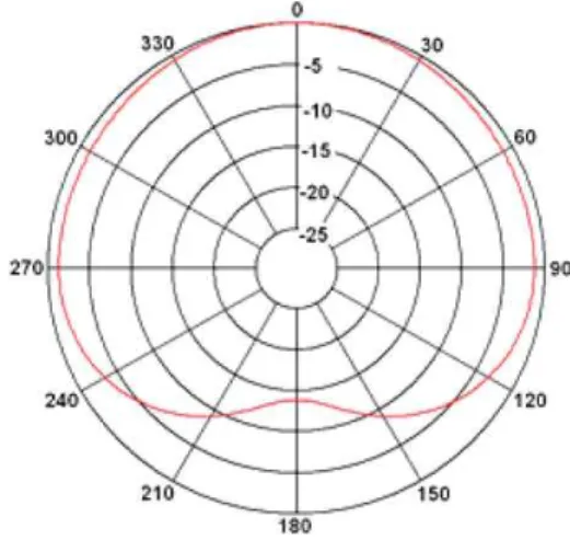 Fig. 10. Horizontal radiation pattern of CP-dipole antenna including re- re-flector  결과적으로,  CP-ring  안테나 자체는 무지향성을 나타내 고 있으나, 철탑의 모서리에 설치하면 철탑의 영향으로 인 하여 무지향성을 나타내지 않음을 알 수 있다