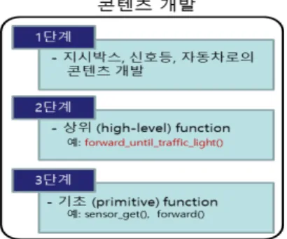 Fig.  1.  Step  of  Development
