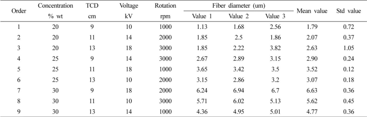 Table 2. Design of Experiment and results for the fiber diameter