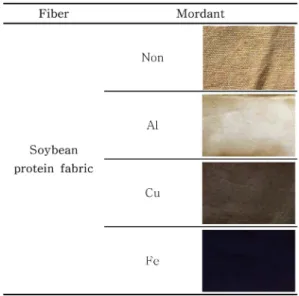 Table 4. Color change of dyed fabric with gallut according to mordanting methods 