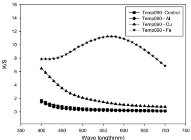 Fig. 8. Effect of dyeing mordants on the K/S value of soybean protein fabric dyed with gallut(90 o C, 60 min)