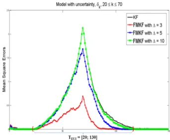 Fig. 1. MSEs comparison between KFTD and three FMKFTD