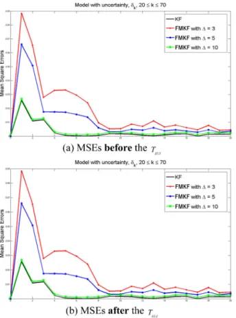 Fig. 2. MSEs comparison between three FMKFTD and KFTD out- out-side the T EUI