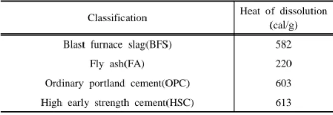 Table 1  Heat of dissolution of cement and mineral admixture