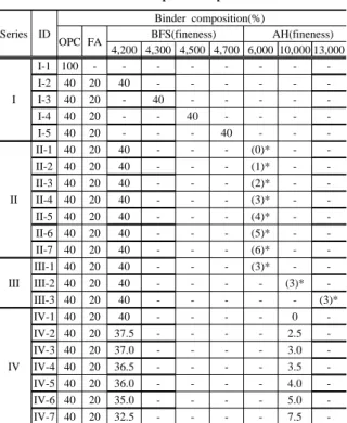 Table 2  Experimental plan