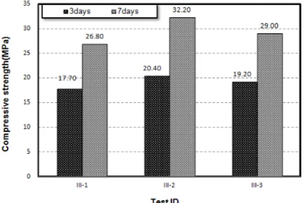 Fig. 6  Compressive strength obtained from seven types of mortar mixes.