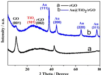 Fig. 3. XRD patterns for rGO and Au@TiO 2 /rGO NC.