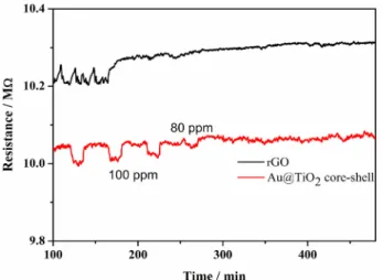 Fig. 4. Resistance changes to various NO 2  gas concentrations for bare rGO and Au@TiO 2  core-shell NPs at 400°C