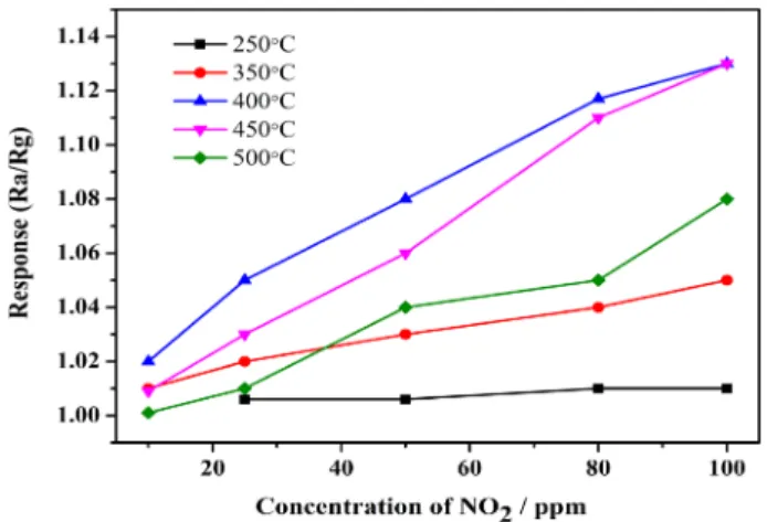 Fig. 7. Plot of response vs. NO 2  concentration at different operating temperature for Au@TiO 2 /rGO NC.