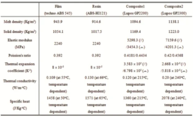 Table 1  Material properties of polymer resin and composite substrates,  and film used for numerical simulation