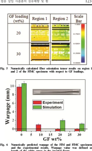 Fig. 3  Micro-CT images reconstructed and modified by using the inverse  color technique for (a) region 1 of FIMC specimen with GFs of  10 wt%, (b) region 2 of FIMC specimen with GFs of 10 wt%,  (c) region 1 of FIMC specimen with GFs of 20 wt%, (d) region 
