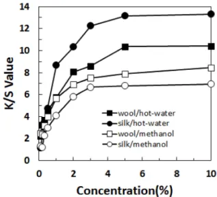 Fig. 3. Effect of dye concentration of wool and silk fabrics dyed with hot-water and methanol extracts from Terminalia chebula Retzius on the K/S values(80 o C, 30min.).