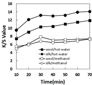 Fig. 5. Effect of dyeing time of wool and silk fabrics dyed with hot- hot-water and methanol extracts from Terminalia chebula Retzius on the K/