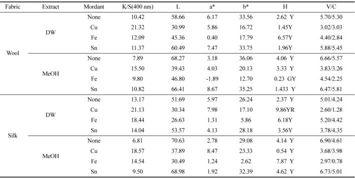 Table 4. Washing fastness of wool and silk fabrics dye with hot-water and methanol extracts from Terminalia chebula Retzius(dyeing: