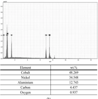 Fig.  2.  SEM  image  and  EDS  data  for  Co-Ni-Fe-Ti  alloy  homogenized at 1100℃ for 10 hours.