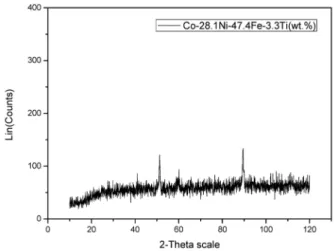 Fig. 5. X-ray diffraction analysis for Co-35.3Ni-11.3Al(wt.%)  alloy heat processed at 1100℃ for 10 hours.