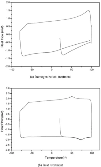 Fig.  8.  DSC  curve  for  Co-28.1Ni-47.4Fe-3.3Ti(wt.%)  alloy  processed at 1100℃ for 10 hour