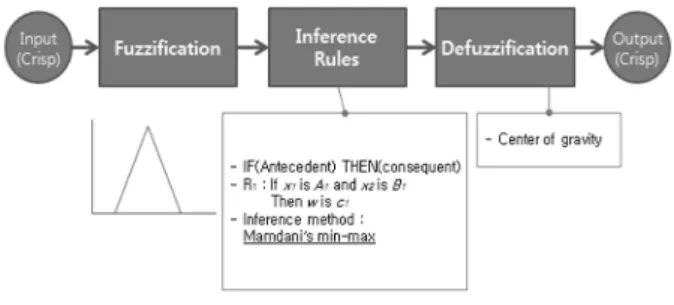 Fig. 1. Structure of fuzzy logic.