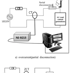 Fig. 3. Experimental setups for overcurrent and leakage current.