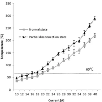 Fig. 4. Thermal characteristic analysis at normal and partial  disconnection  state  according  to  current  value  of  VCTFK  wiring