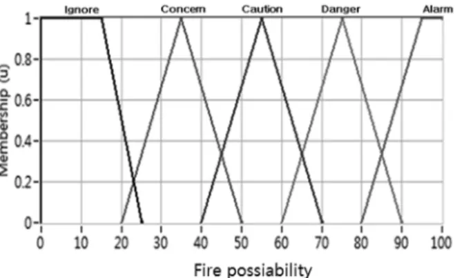 Fig. 7. Output variable membership function of fire possibility. 
