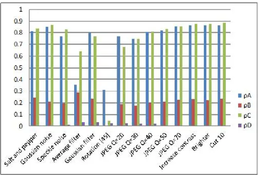 Fig.  5.  The  correlation  coefficient  values  of  singular  vectors  of  extracted  watermark  and  original  (or  fake)  watermark  for  several  attacks