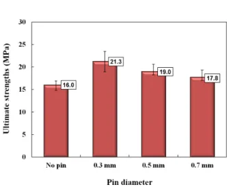 Fig. 5  Effect of pin diameter on initial crack stress (ρ=2.0%).
