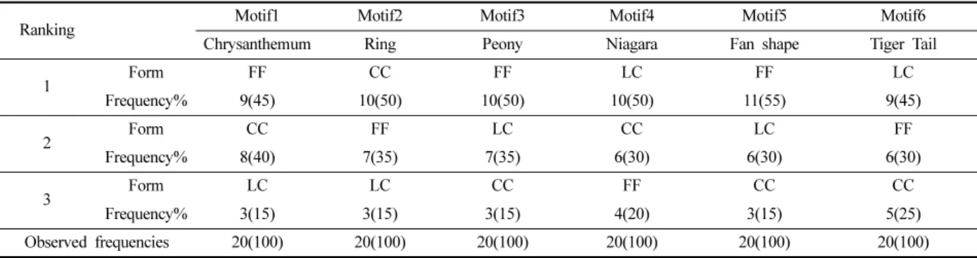 Table 5. Evaluation of the developed design