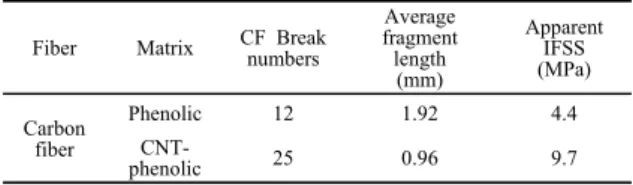 Table 1  Apparent IFSS of CF/phenolic composites and CF/plasma treated  CNT-phenolic composites