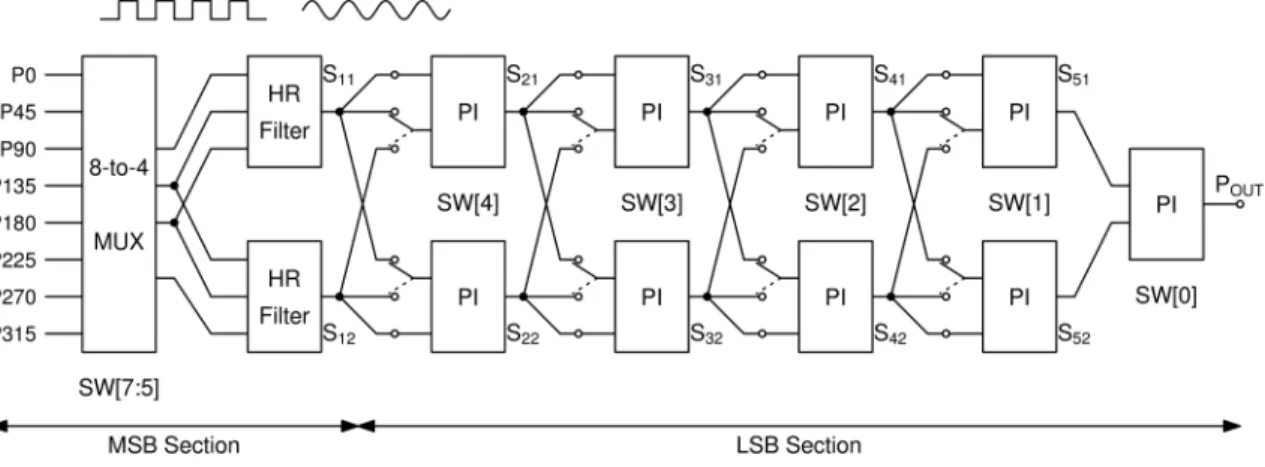 Fig. 7. Principle of harmonic rejection.