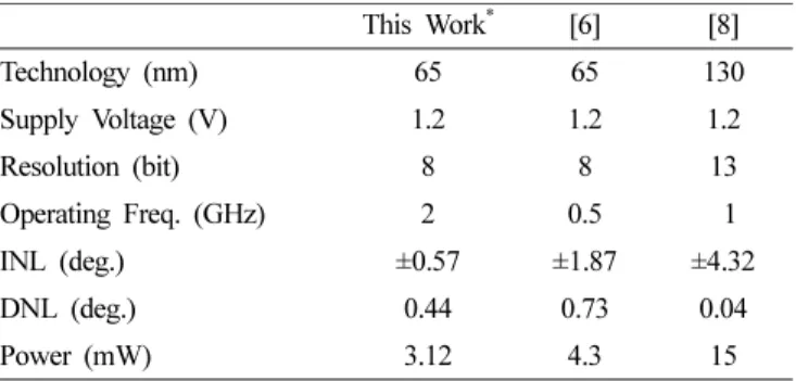 Table 1. Performance summary